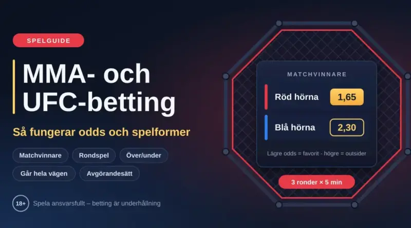 Grafik i mörkblått, rött och guld som visar rubriken ”MMA- och UFC-betting – så fungerar odds och spelformer”, en åttakantig bur med en oddstavla för matchvinnare (röd hörna 1,65 och blå hörna 2,30) samt etiketter för vanliga spelformer och en 18+-påminnelse om ansvarsfullt spelande.